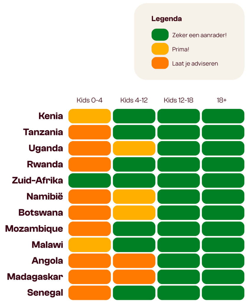 Een grafiek beoordeelt de geschiktheid van 11 Afrikaanse landen voor reizen per leeftijdsgroep, met groene, gele en oranje balken voor kinderen van 0-4, 4-12, 12-18 en 18+. Een legende legt uit dat groen het beste is, geel goed en oranje advies nodig heeft.