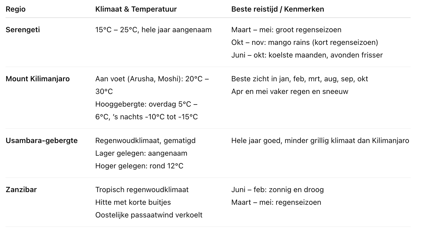 Een tabel met het klimaat, de temperatuur en de beste reistijden voor de Serengeti, de Kilimanjaro, het Usambaragebergte en Zanzibar in het Nederlands, met details over het temperatuurbereik en regen-/droogseizoenen voor elke regio.